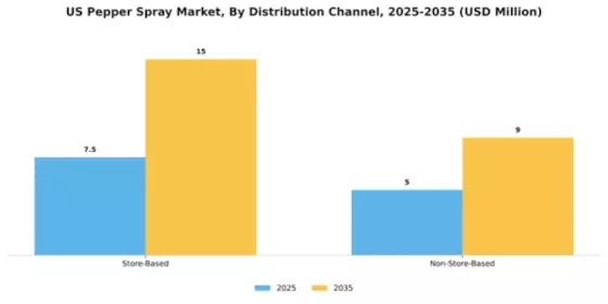 US Pepper Spray Market Segment Image 0