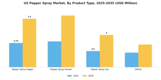 US Pepper Spray Market Segment Image 1
