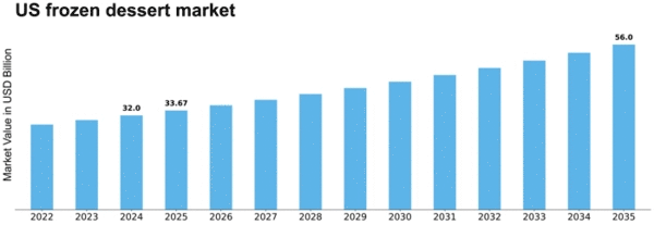 US Frozen Dessert Market Size