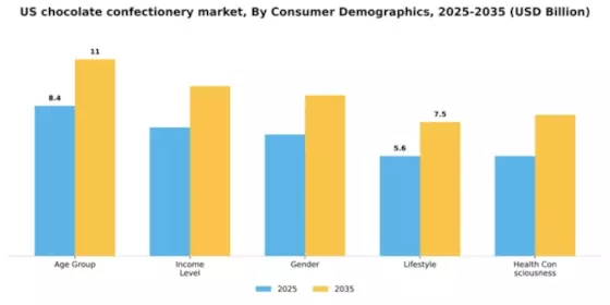US Chocolate Confectionery Market Segment Image 0