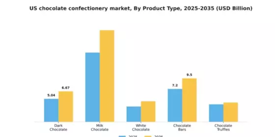 US Chocolate Confectionery Market Segment Image 4