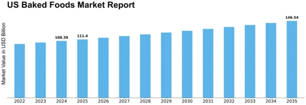 US Baked Foods Market Size