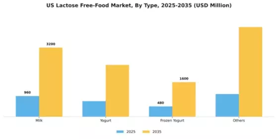 US Lactose Free Food Market Segment Image 2