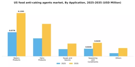 US Food Anti-Caking Agents Market Segment Image 0