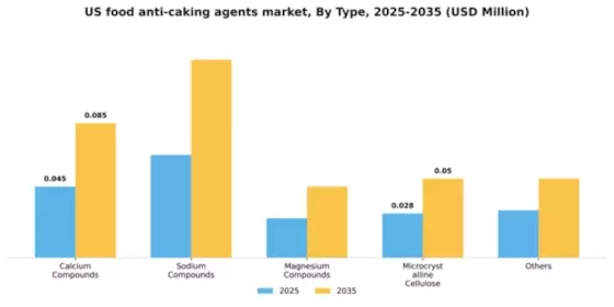 US Food Anti-Caking Agents Market Segment Image 1