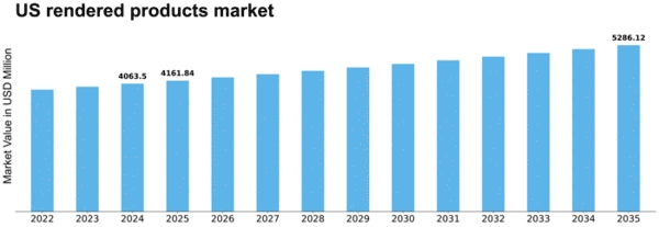 US Rendered Products Market Size