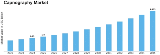 Capnography Market Size