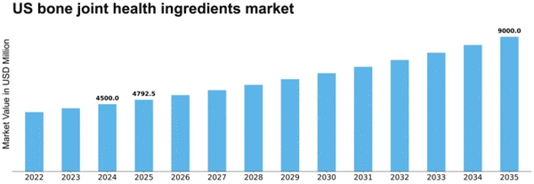 US Bone Joint Health Ingredients Market Size