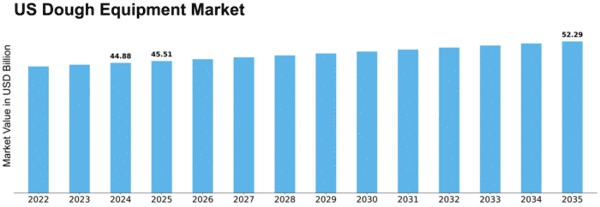 US Dough Equipment Market Size