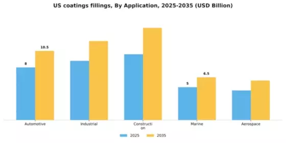 US Coatings Fillings Market Segment Image 0