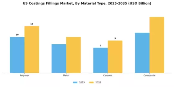 US Coatings Fillings Market Segment Image 2
