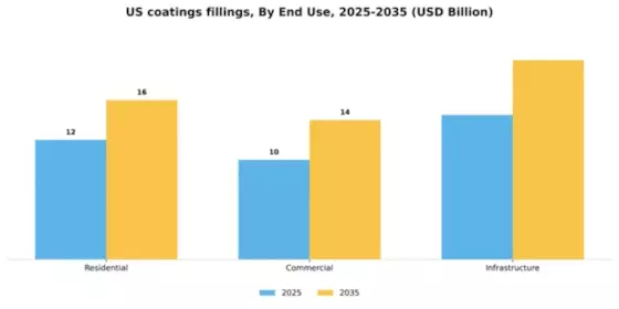 US Coatings Fillings Market Segment Image 1