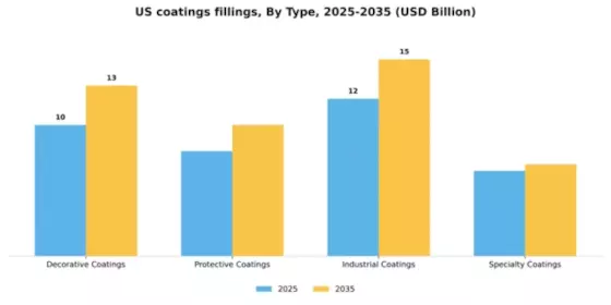 US Coatings Fillings Market Segment Image 3