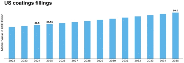 US Coatings Fillings Market Size