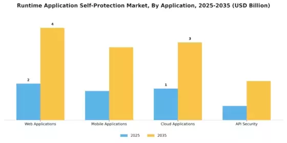 Runtime Application Self Protection Market Segment Image 0