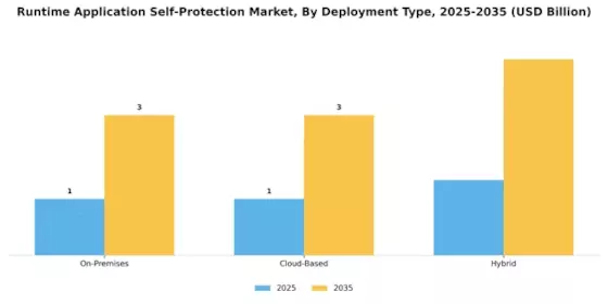 Runtime Application Self Protection Market Segment Image 1