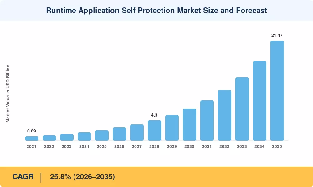Runtime Application Self Protection Market Size and Forecast