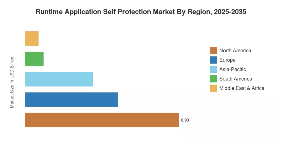 Runtime Application Self Protection Market By Region, 2025-2035