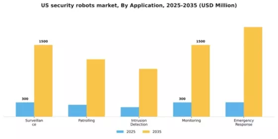 US Security Robots Market Segment Image 0
