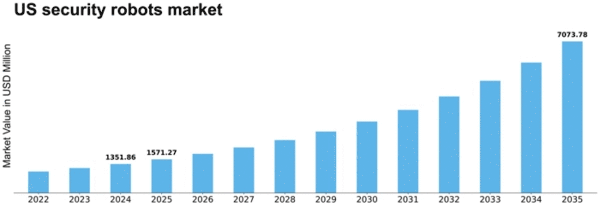 US Security Robots Market Size