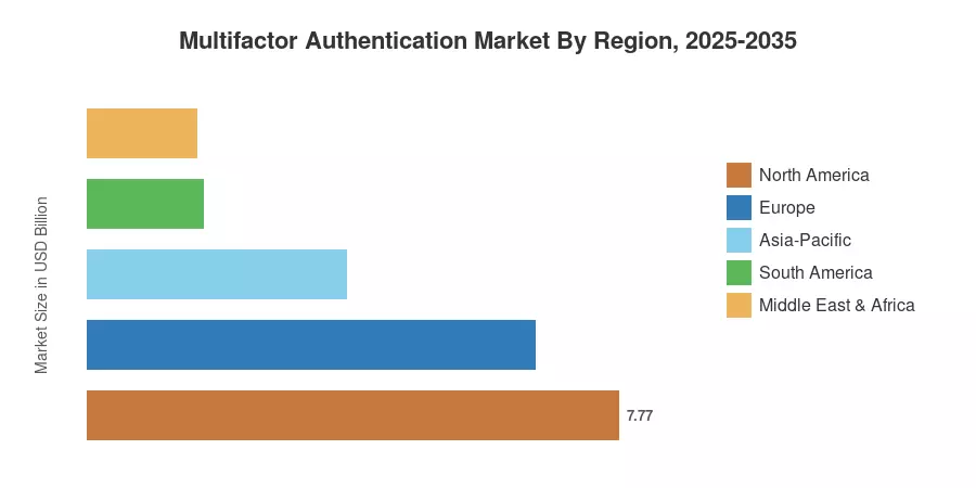Multifactor Authentication Market By Region, 2025-2035