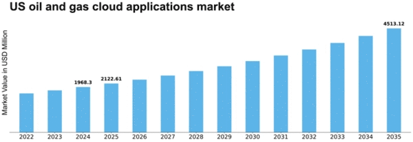 US Oil Gas Cloud Applications Market Size