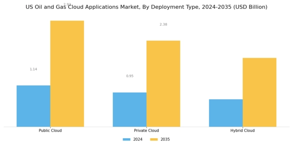 US Oil Gas Cloud Applications Market Segment Image 1