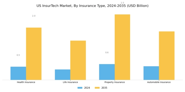 US InsureTech Market Segment Image 1