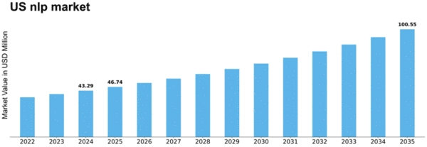 US NLP in Education Market Size