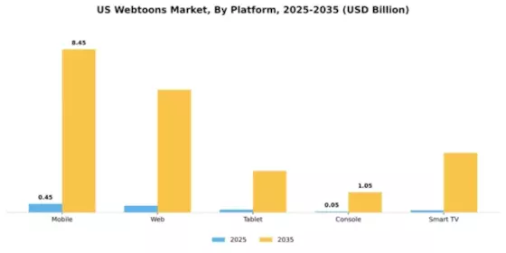 US Webtoons Market Segment Image 3