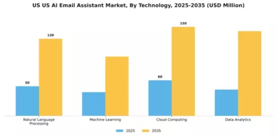 US AI Email Assistant Market Segment Image 3