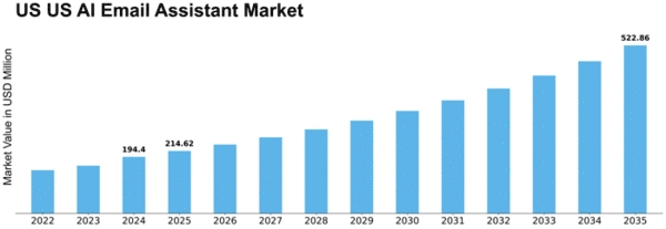 US AI Email Assistant Market Size
