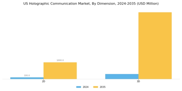 US Holographic Communication Market Segment Image 1