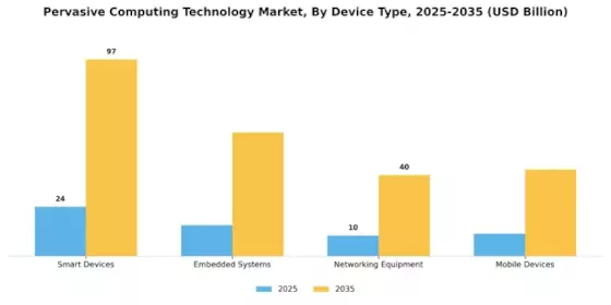 Pervasive Computing Technology Market Segment Image 1