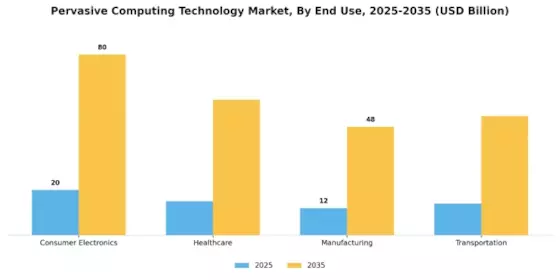 Pervasive Computing Technology Market Segment Image 2