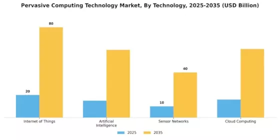 Pervasive Computing Technology Market Segment Image 3