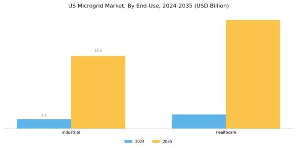 US Microgrid as a Service Market Segment Image 3