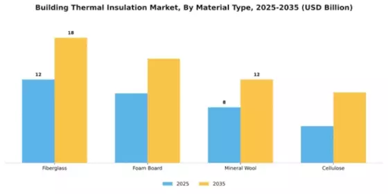 Building Thermal Insulation Market Segment Image 3