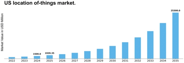 US Location of Things Market Size