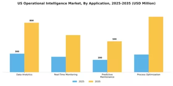 US Operational Intelligence Market Segment Image 0