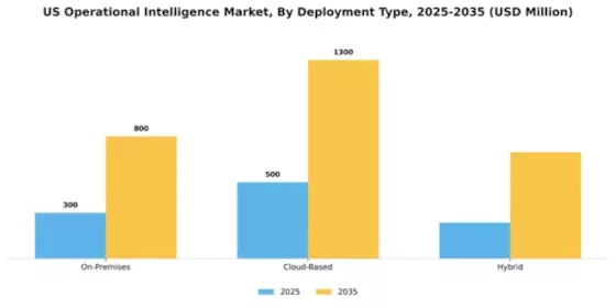 US Operational Intelligence Market Segment Image 1