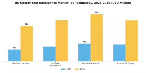 US Operational Intelligence Market Segment Image 3