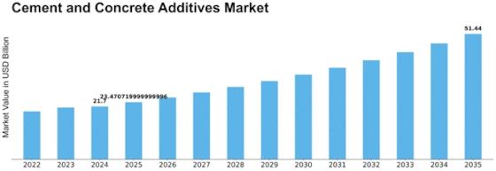Cement and Concrete Additive Market Size
