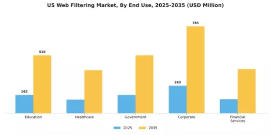 US Web Filtering Market Segment Image 2