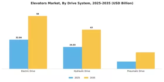 Elevators Market Segment Image 1