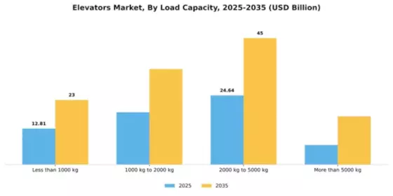 Elevators Market Segment Image 2