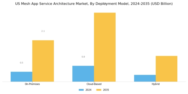 US Mesh App Service Architecture Market Segment Image 1