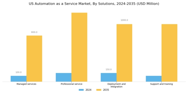 US Automation as a Service Market Segment Image 2