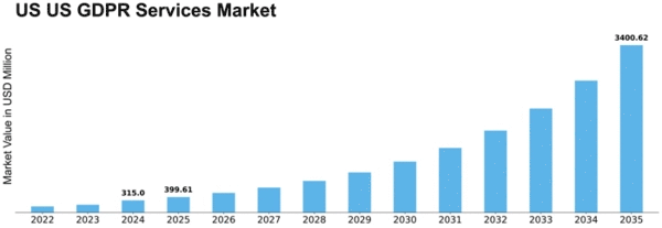 US GDPR Services Market Size