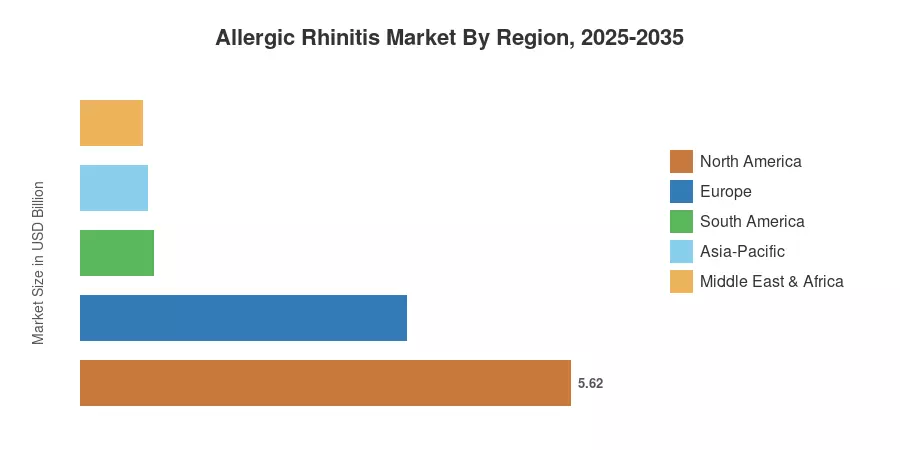 Allergic Rhinitis Market By Region, 2025-2035